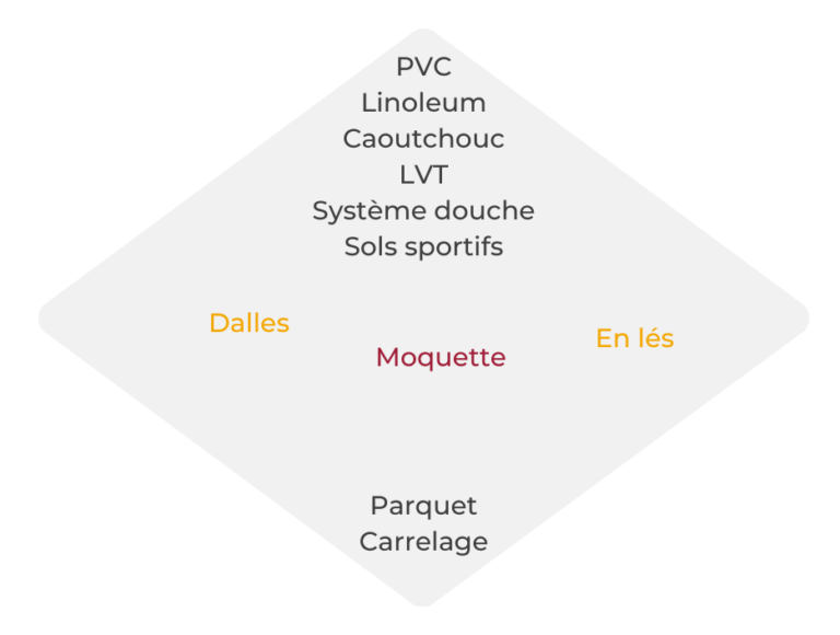 bangui-entreprise-compétences-métiers-sols souples